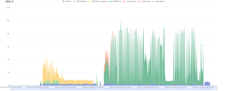AIR Responder Architecture; overview and performance analysis: CPU Usage on an Acquisition Task