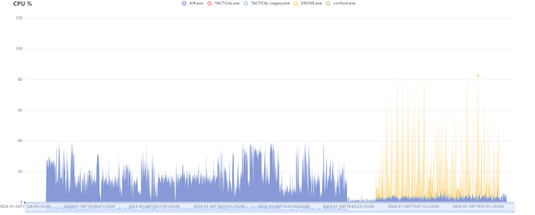 AIR Responder Architecture; overview and performance analysis: CPU Usage on a Hunt/Triage Task